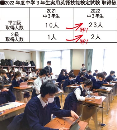 2022年度中学３年生実用英語技能検定試験 取得級